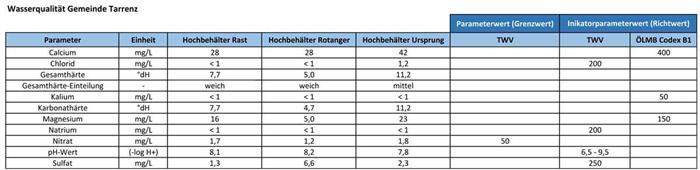 Tabelle Wasserqualität Gemeinde Tarrenz